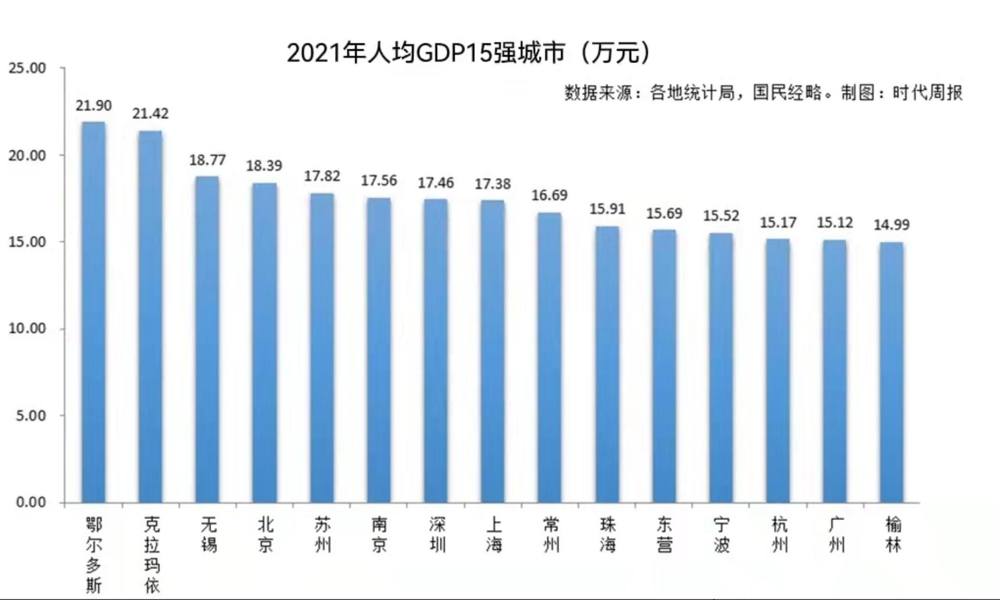2021城市人均gdp排名(全国城市GDP排名图一览表)