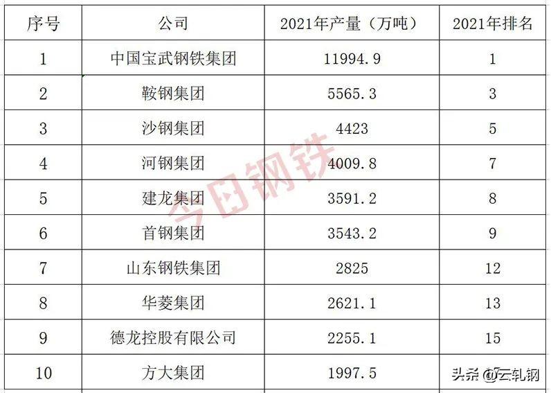 中國十大鋼鐵廠排名(中國民營鋼廠排名)