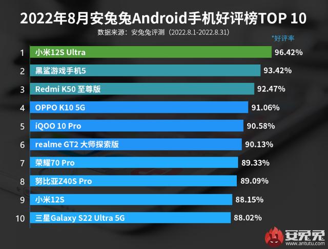 安卓手機最新好評榜TOP10，安卓手機哪個牌子好(附2023年最新排行榜前十名單)