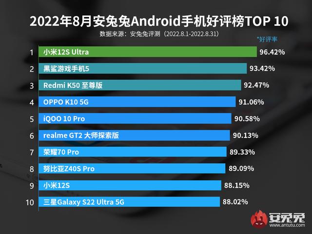 這三款安卓手機值得考慮，安卓手機什么好(附2023年最新排行榜前十名單)