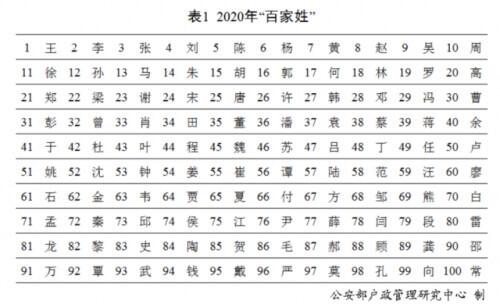 目前百家姓排名第一，中国姓氏排行榜第一(附2022年最新排名前十榜单)