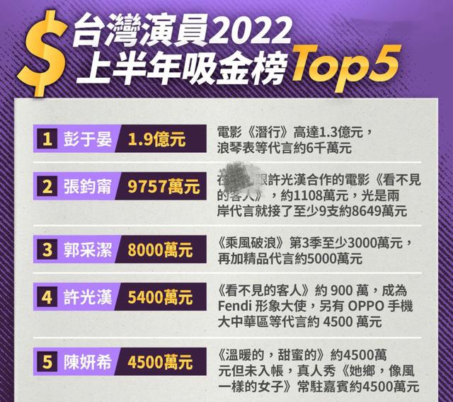 台湾艺人收入排行榜(2022年上半年台湾演员收入榜)