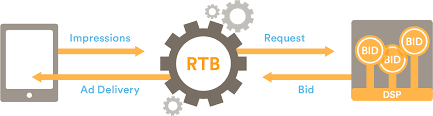 rtb是什么意思(关于竞价流程的几个主体介绍)