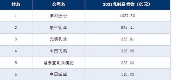 中国乳业前十强排名(中国乳制品企业30强榜单排名)