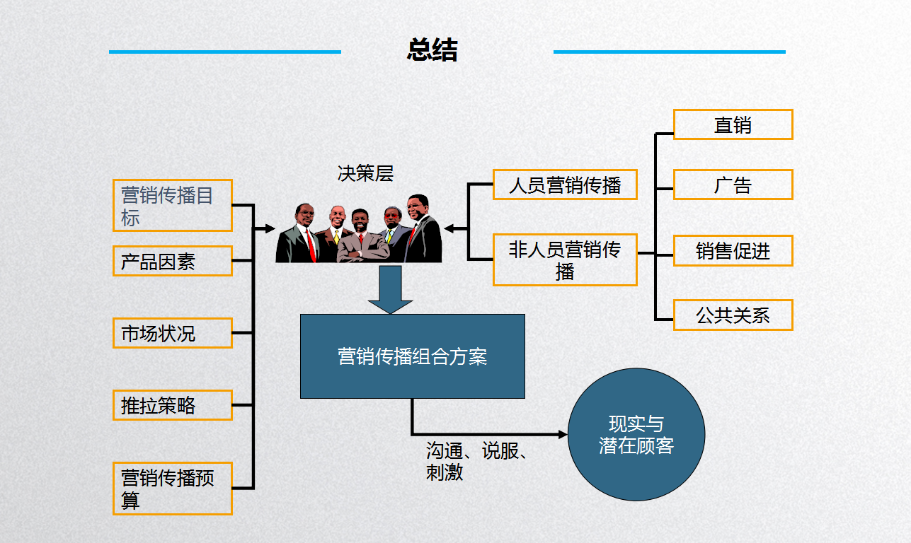 的因素(一)顾客特性(二)产品特性(三)中间商的特点确定营销渠道目标1