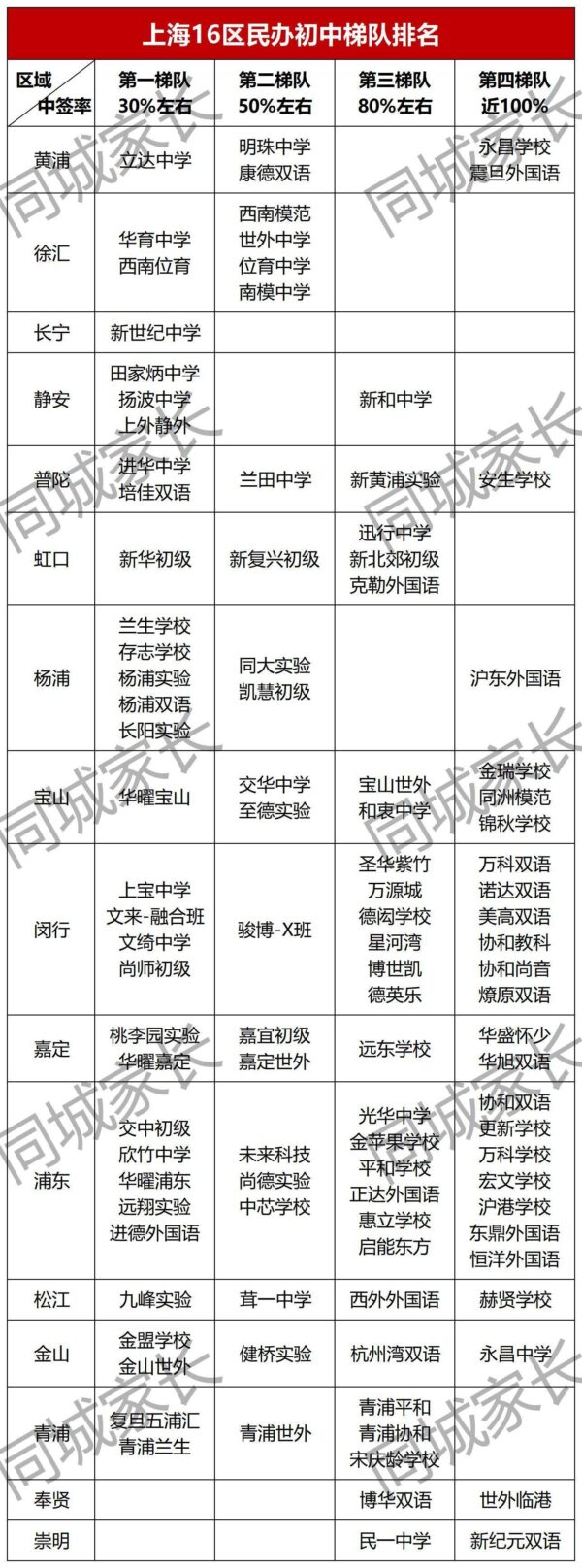 上海16区民办初中排名榜(上海排名前十的民办初中有哪些)