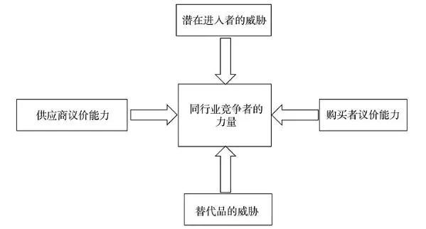 波特五力分析模型(简述波特五力分析法局限性的内容)