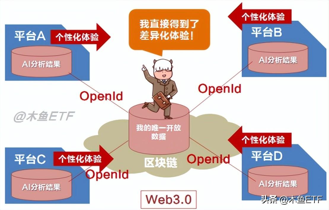 web3是什么(关于web30培训的3大问题分析)