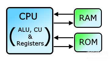 ram和rom有何不同(RAM和ROM差距)