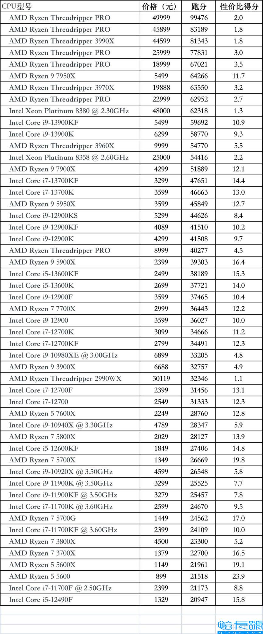 CPU性价比排名(51款CPU性价比排名)