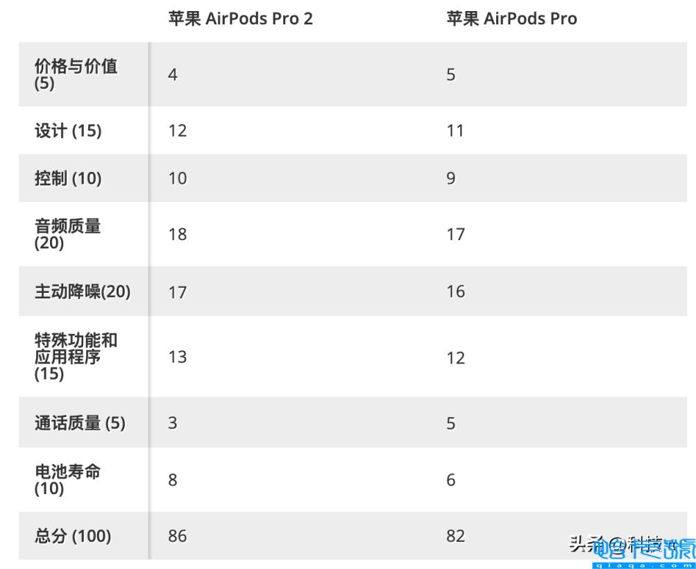 airpods pro新版和旧版哪个好(AirPods Pro 2代与1代的对比)