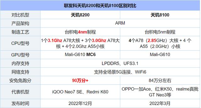 天玑8100相当于骁龙多少处理器(天玑8200和8100的区别对比)