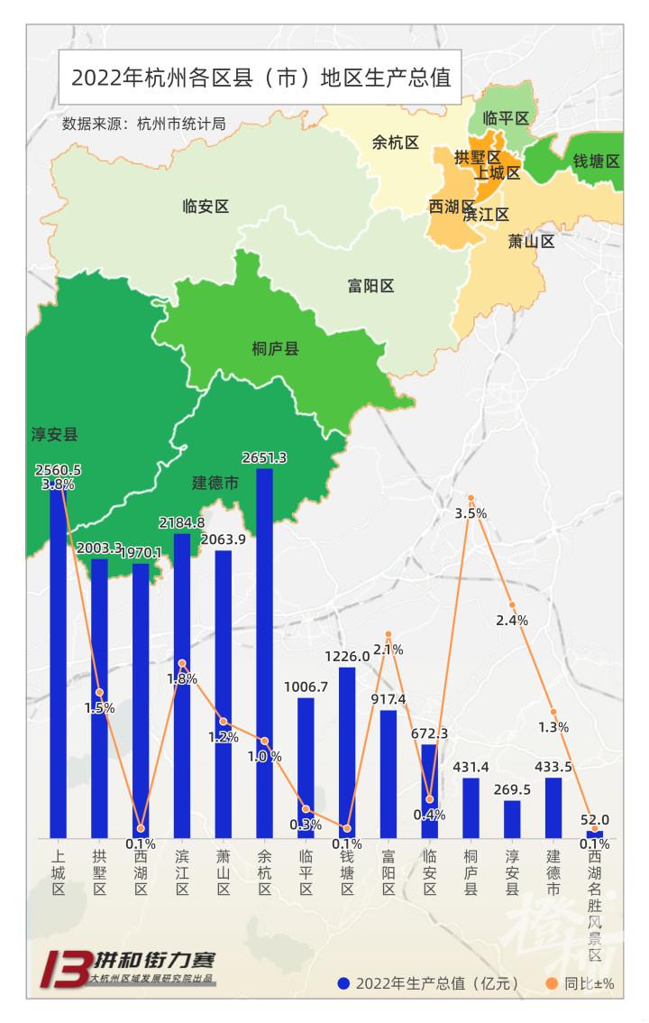 2021年,杭州部分行政区划优化调整后,第一次交出了年度gdp成绩单,构成