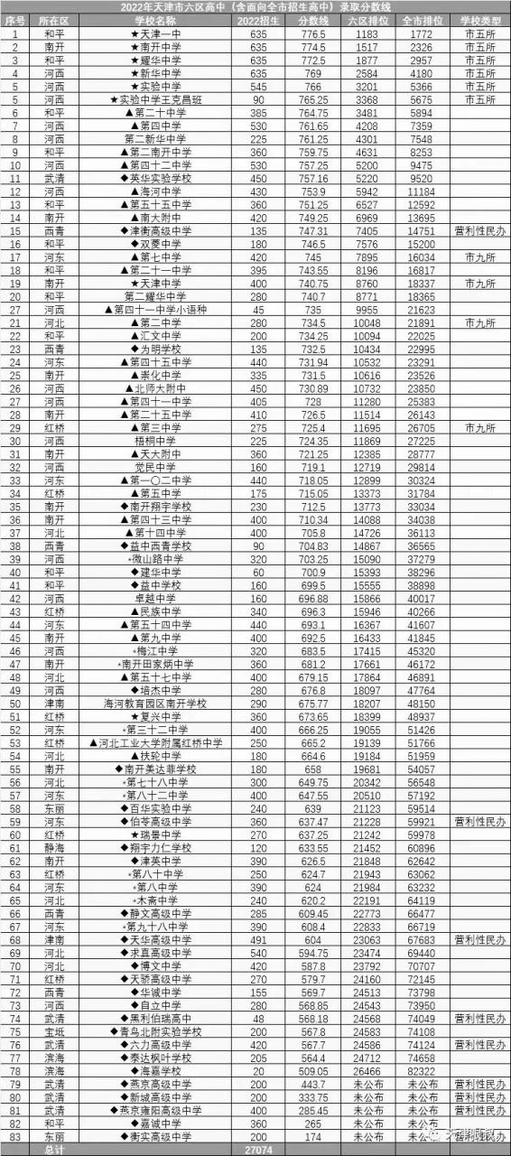 2023年天津市高中排名一览表(天津各区重点高中录取分数线)