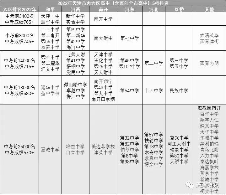 2023年天津市高中排名一览表(天津各区重点高中录取分数线)